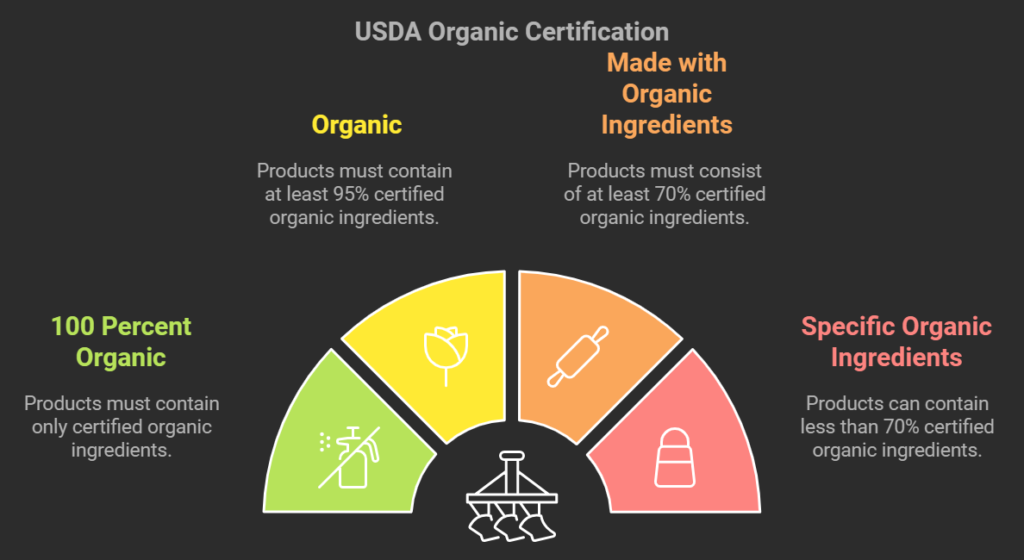 Types of organic certification labels